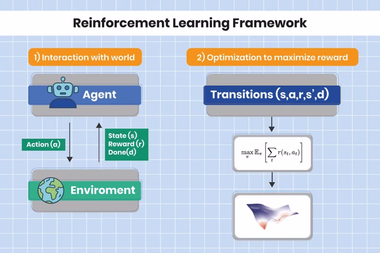 Ace Your Reinforcement Learning Interview: The Ultimate Guide to RL Concepts and Real-World Questions