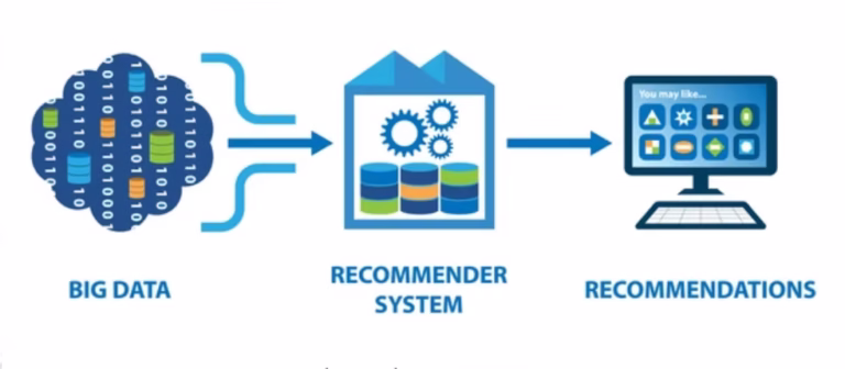 Recommendation Systems: Cracking the Interview Code